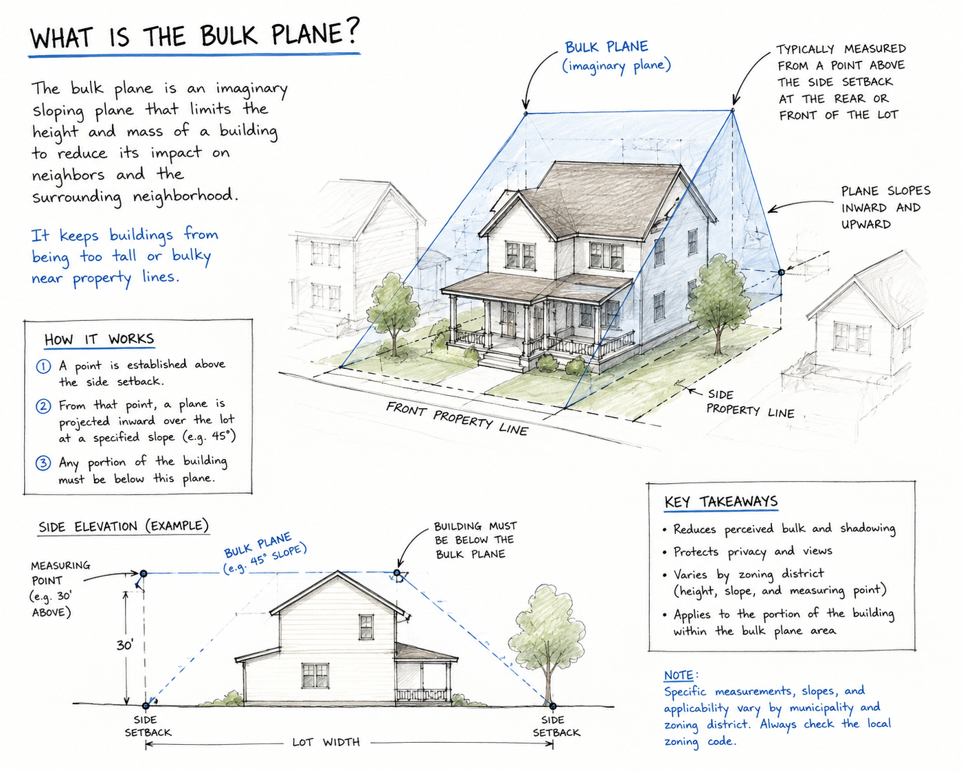 Diagram of the bulk plane: an imaginary sloped plane that rises inward from the side and rear property lines, which the second story has to fit under